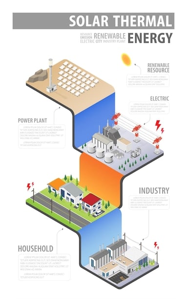 A schematic diagram showing how thermal energy storage integrates with a concentrated solar power plant to provide continuous electricity generation.