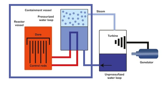 A detailed diagram showing the inner workings of an Oscillating Water Column (OWC) wave energy converter. The diagram illustrates how waves enter the chamber, compress air, and drive a turbine connected to a generator. Labels indicate the key components, such as the air chamber, turbine, and generator.
