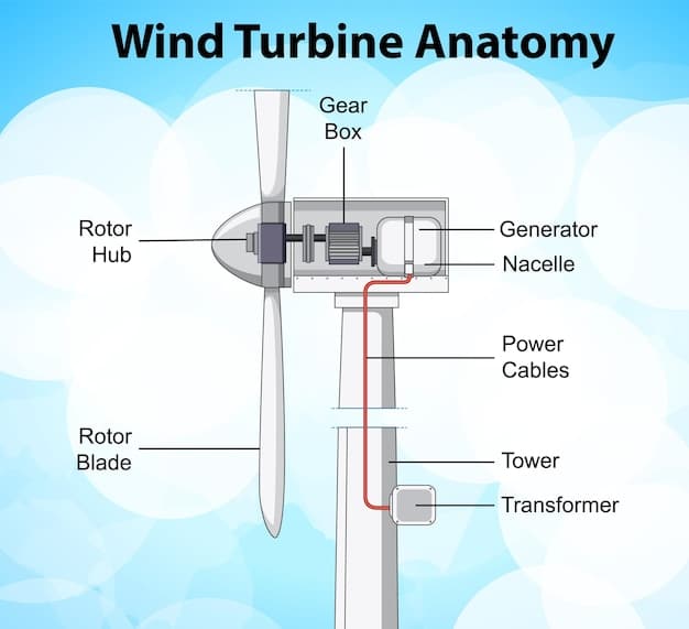 A diagram illustrating the placement of ultrasonic sensors on a wind turbine blade, showing how the sensors detect wind speed and direction relative to the blade. Arrows indicate the flow of sound waves and the data transmitted to the turbine's control system.