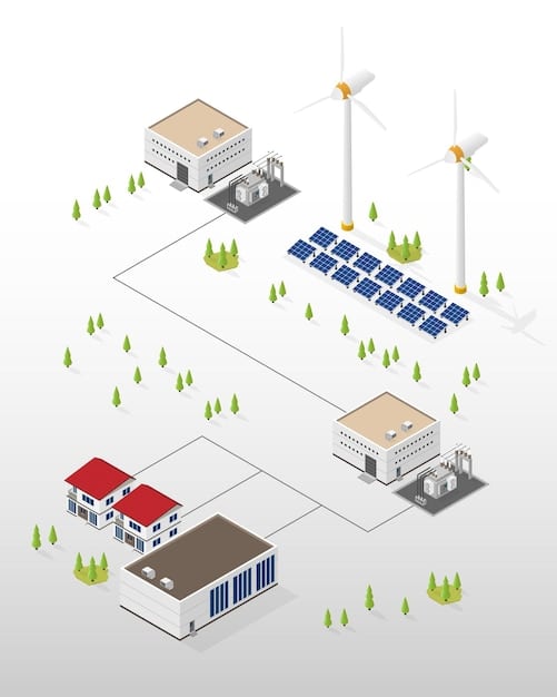 A detailed diagram illustrating the components of a microgrid, including solar panels, wind turbines, battery storage, control systems, and their interconnection with the main power grid.
