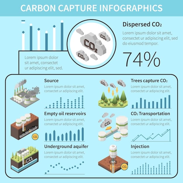 A graph showing the projected costs of carbon capture technologies over time, including different types of CCS (Pre-combustion, Post-combustion, Oxy-fuel) and their associated cost ranges. The graph shows a downward trend in costs with technological advancements and economies of scale. The X-axis represents time (years), and the Y-axis represents cost per ton of CO2 captured.